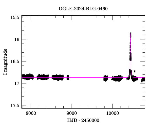 Light curve