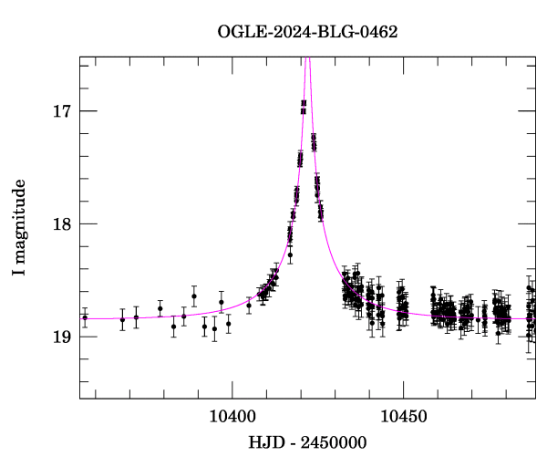 Event light curve