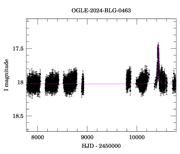 Light curve