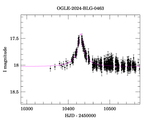 Event light curve