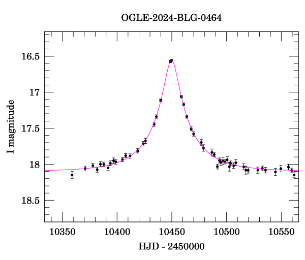 Event light curve