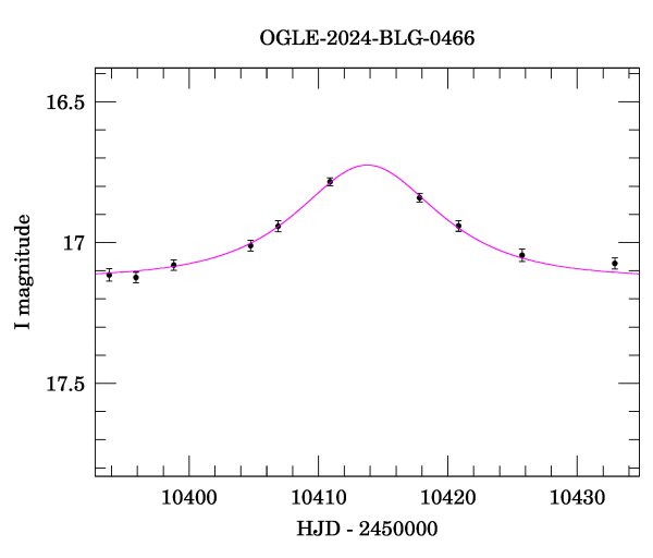Event light curve