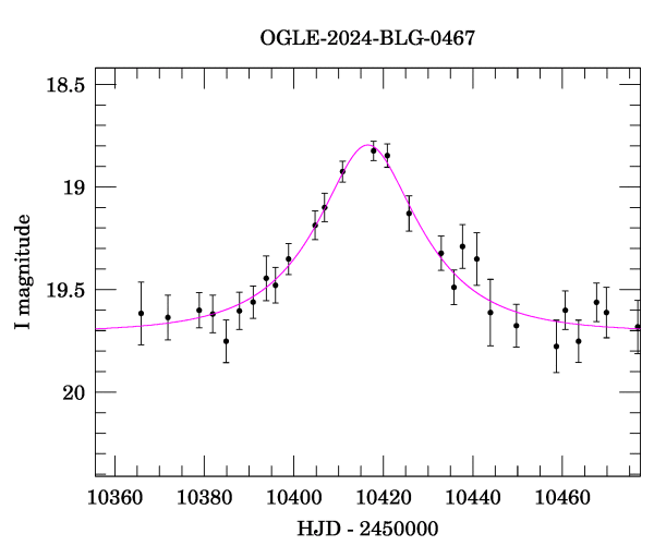 Event light curve