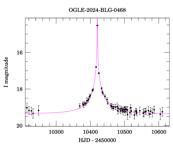 Event light curve