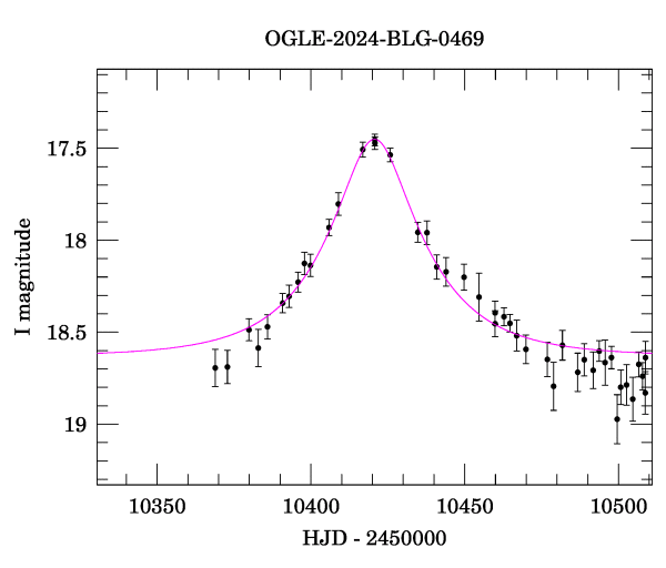 Event light curve
