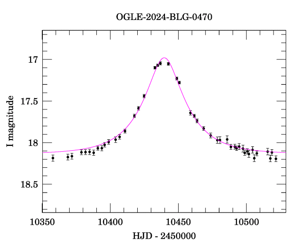 Event light curve