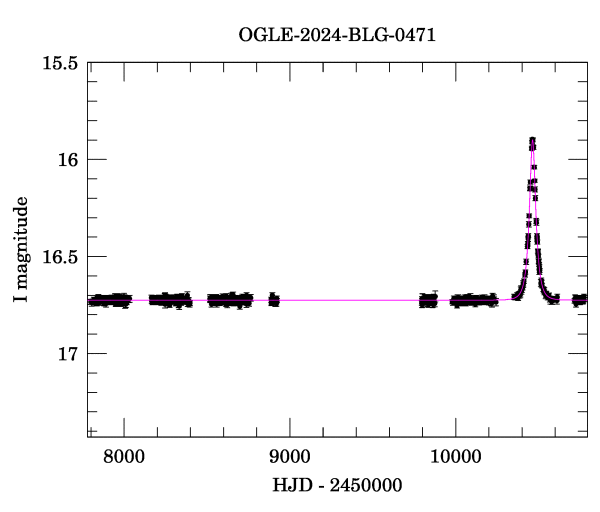 Light curve