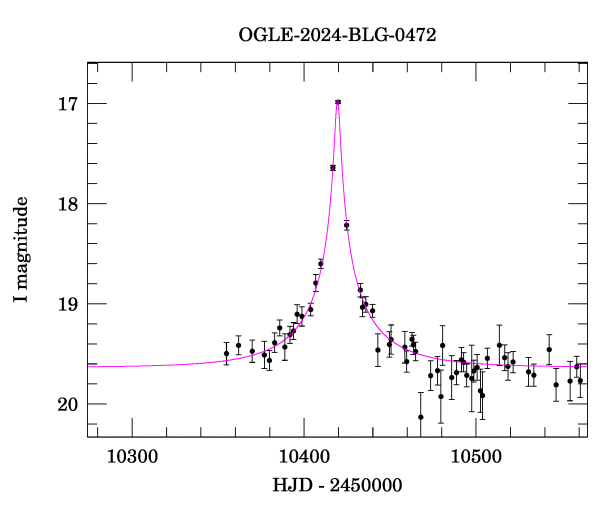 Event light curve