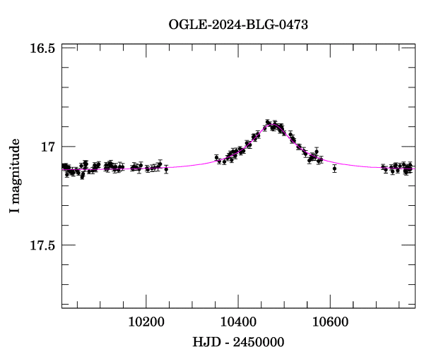 Event light curve