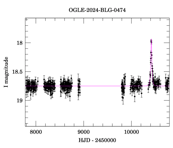 Light curve