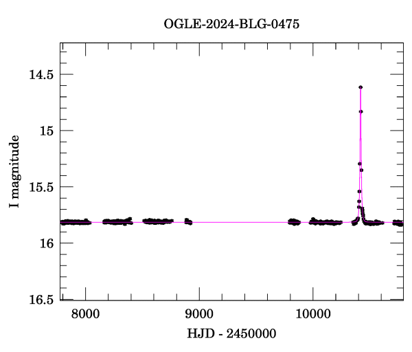 Light curve