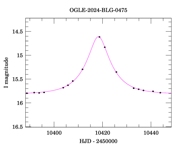 Event light curve