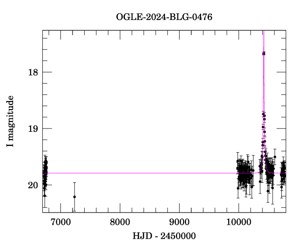 Light curve