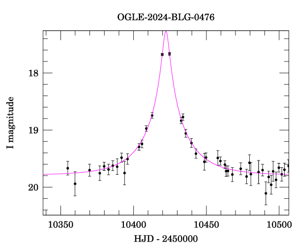 Event light curve