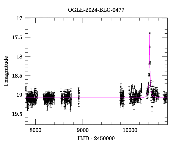 Light curve