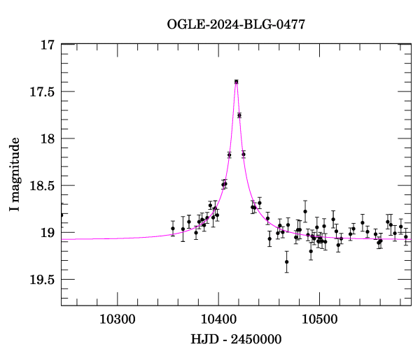 Event light curve