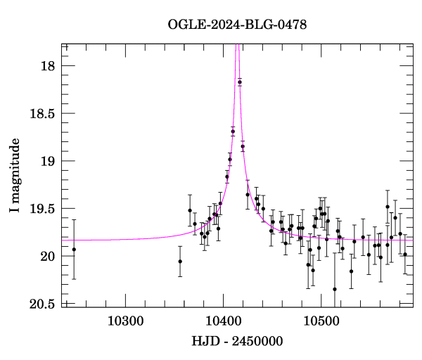 Event light curve