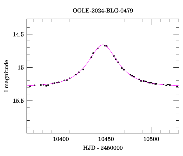 Event light curve