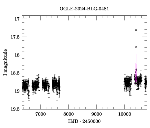 Light curve