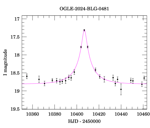 Event light curve
