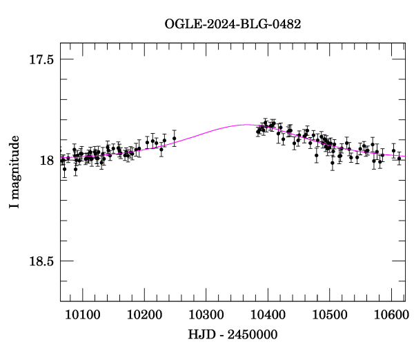 Event light curve