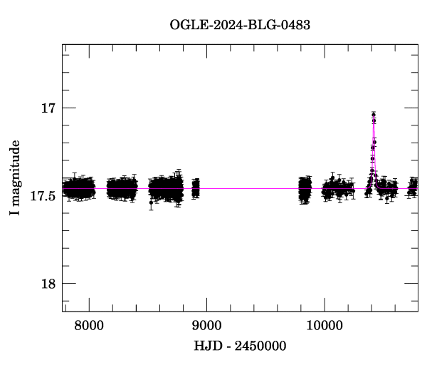 Light curve