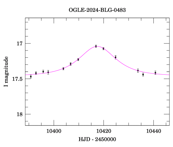 Event light curve