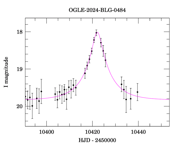 Event light curve