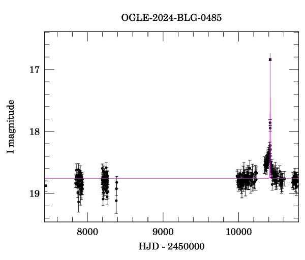 Light curve