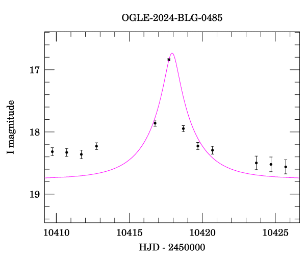 Event light curve