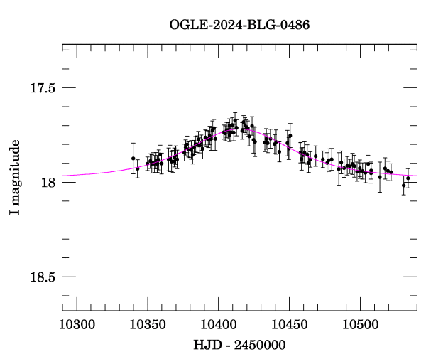 Event light curve
