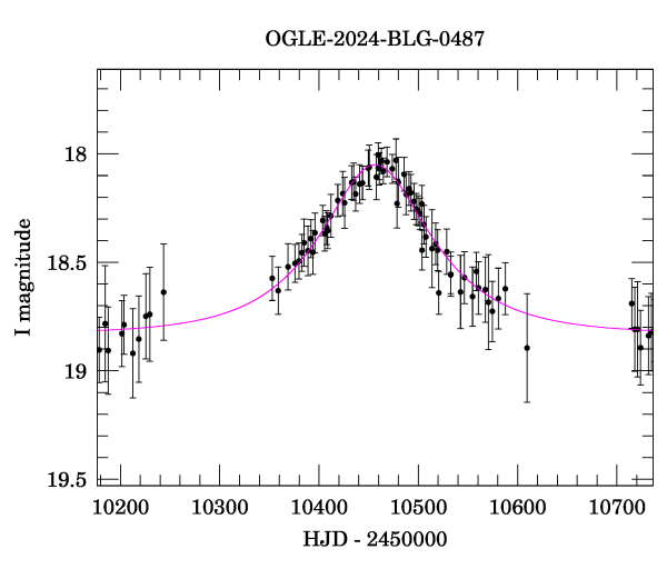 Event light curve