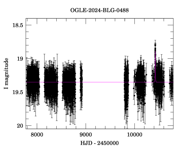 Light curve