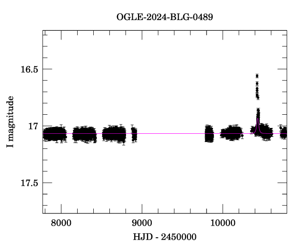 Light curve