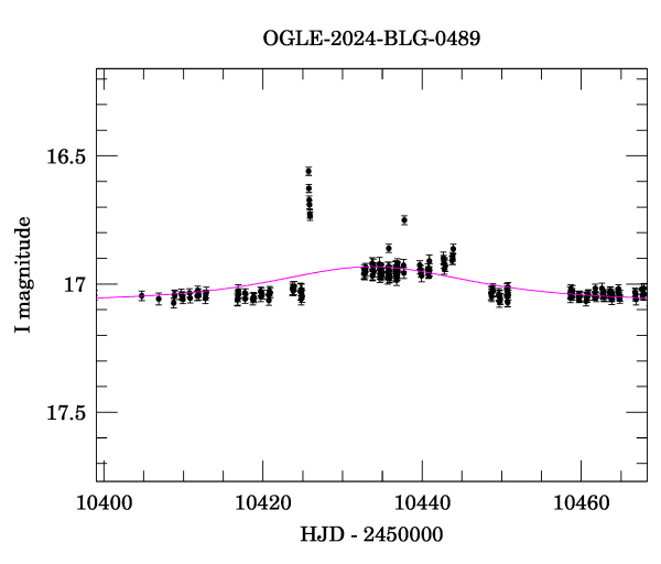 Event light curve