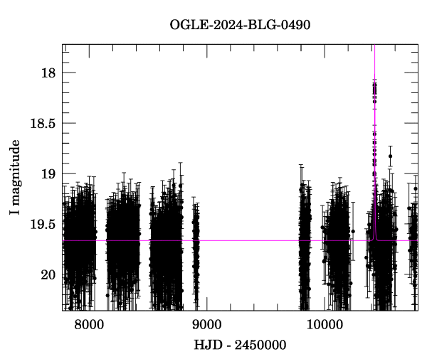 Light curve