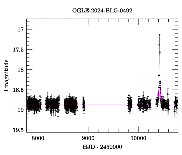 Light curve