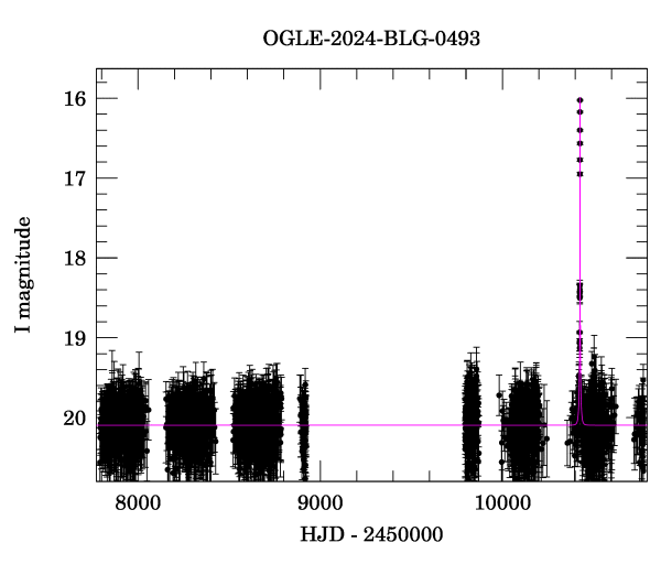 Light curve