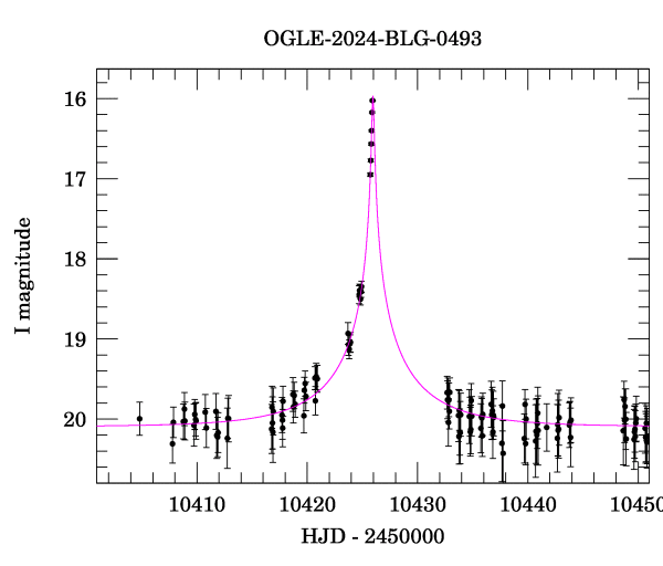 Event light curve