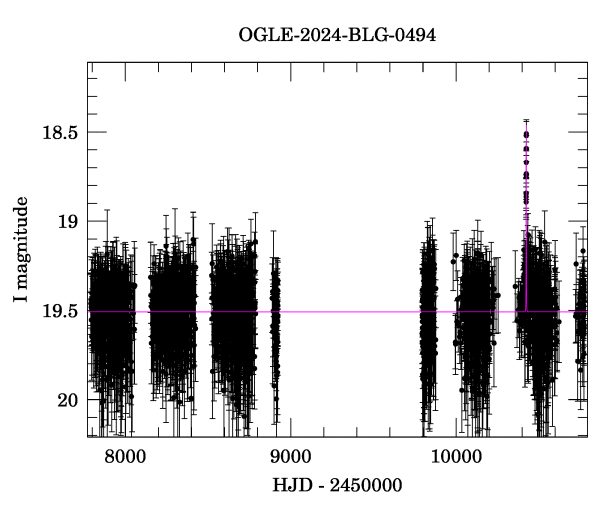 Light curve