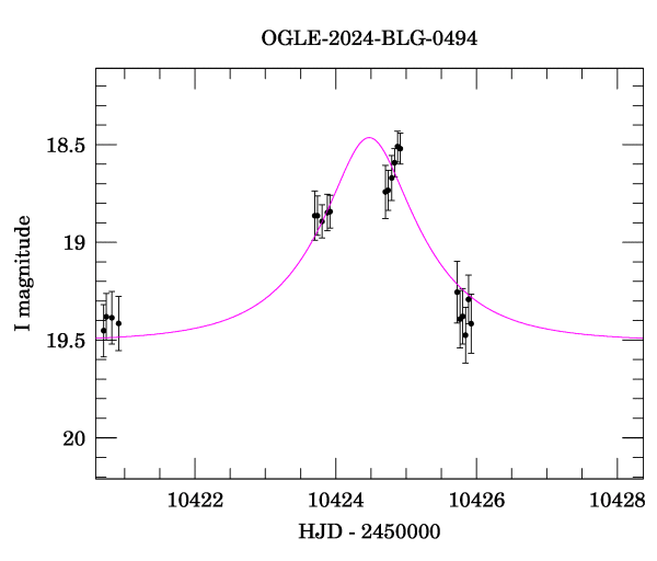 Event light curve