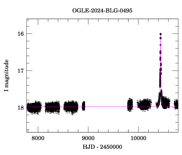 Light curve