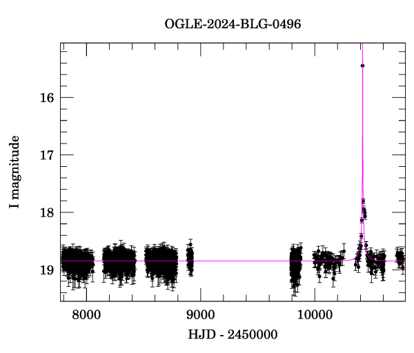 Light curve
