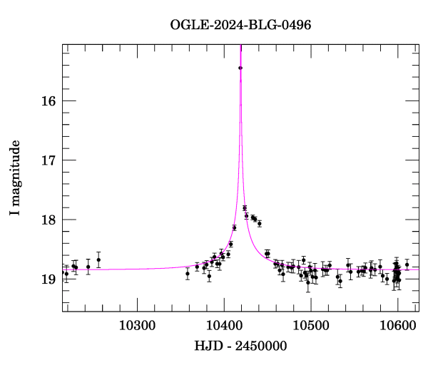 Event light curve