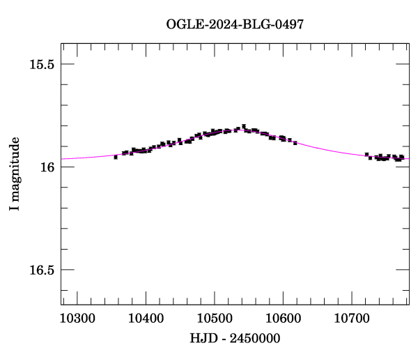 Event light curve