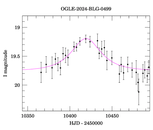 Event light curve