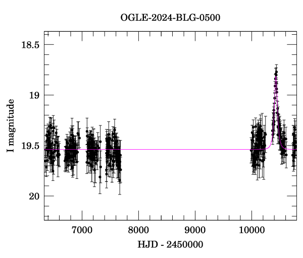 Light curve