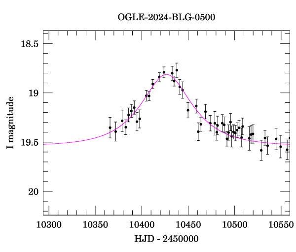 Event light curve