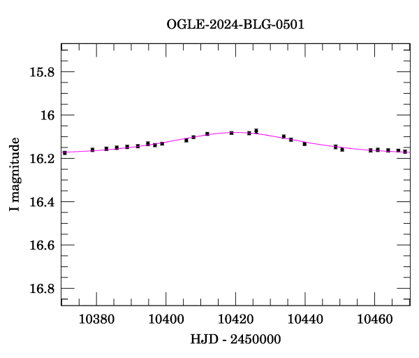 Event light curve