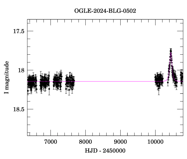 Light curve